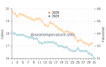 Temperature dell'acqua a Christies Beach a maggio