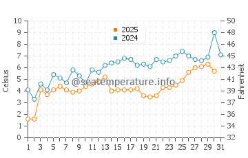 Christmas water temp chart in May