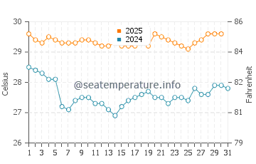 Cibenda water temp chart in May
