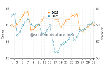 Temperatura del agua en Cifuncho en mayo
