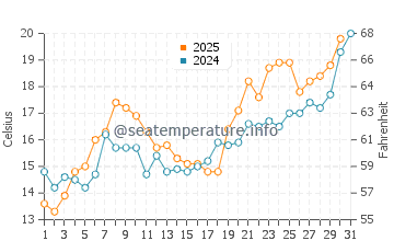 Cinarcik water temp chart in May