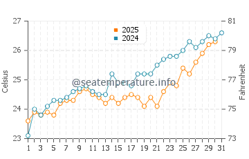 Cinnamon Beach water temp chart in May