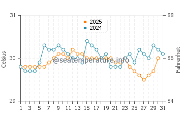 Temperatura vode u Ciparay u svibnju