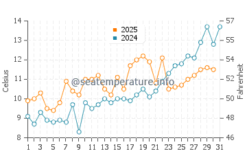 Cisco Beach water temp chart in May