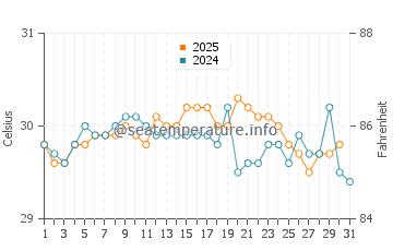 Temperatura vode u Citeureup u svibnju