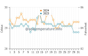 City Of Isabela water temp chart in May
