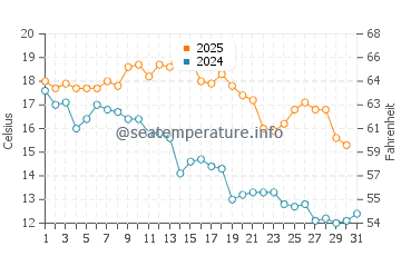 Temperature dell'acqua a Ciudad de la Costa a maggio