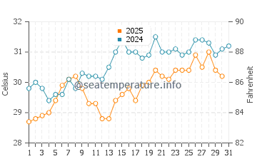 Temperatura da água em Ciudad del Carmen em maio