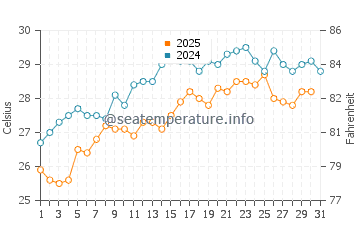 Temperature dell'acqua a Ciudad Madero a maggio