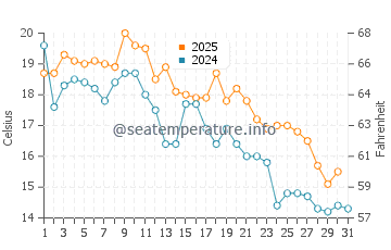 Temperature dell'acqua a Ciudadela a maggio