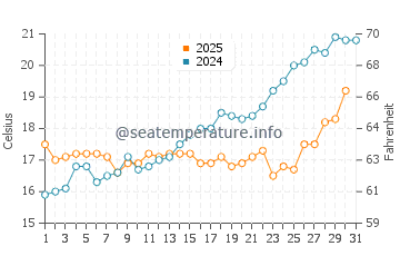 Wassertemperatur Cizici im Mai