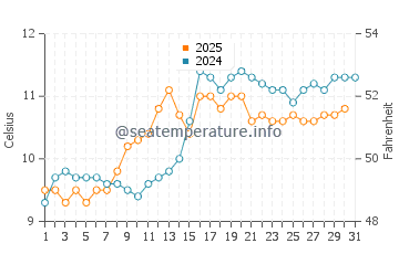 Temperature dell'acqua a Clachtoll a maggio