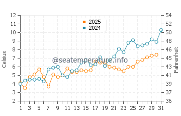 Clam Harbour water temp chart in May