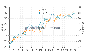 Clam Pass Beach water temp chart in May