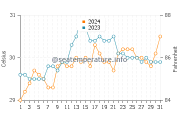 Clarin water temp chart in May