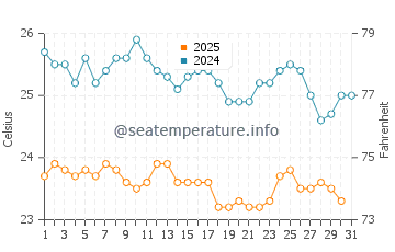 Clarion Island water temp chart in May