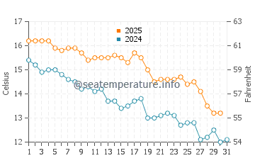 Claromeco water temp chart in May