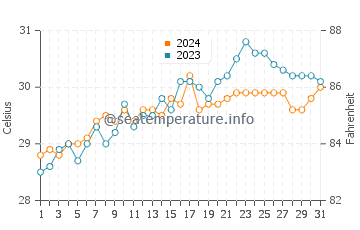 Claveria water temp chart in May