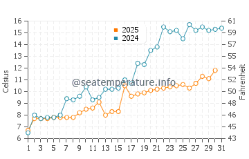Temperature dell'acqua a Clayton a maggio