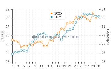 Temperature dell'acqua a Clear Lake Shores a maggio