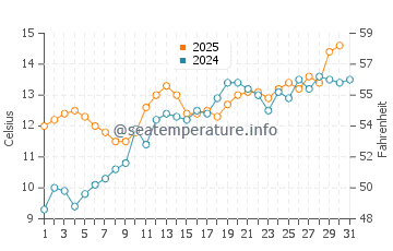 Temperature dell'acqua a Cleethorpes a maggio