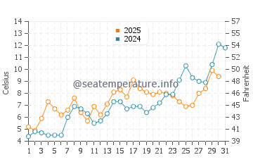 Cleveland Beach water temp chart in May