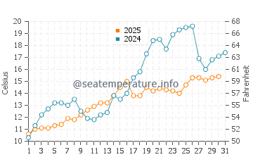 Temperature dell'acqua a Cleveland a maggio