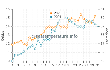 Temperature dell'acqua a Cleveleys a maggio