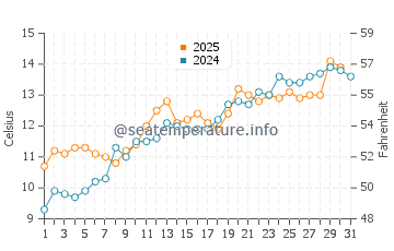 Temperature dell'acqua a Cley next the Sea a maggio