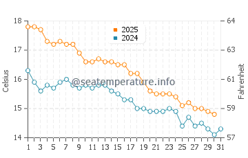 Temperature dell'acqua a Clifton Springs a maggio