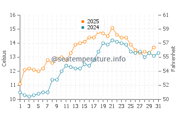 Temperature dell'acqua a Clogherhead a maggio