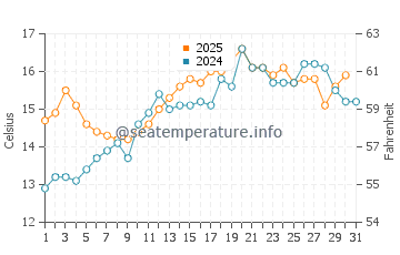 Clohars-Carnoet water temp chart in May