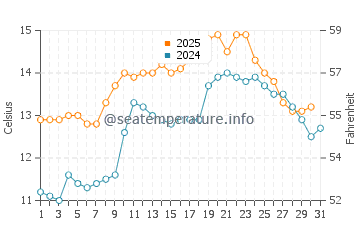Clonakilty water temp chart in May