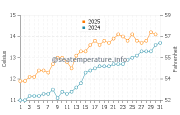 Clovelly water temp chart in May