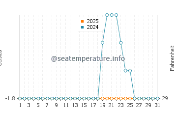 Clyde River water temp chart in May