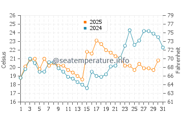 Cobb Island water temp chart in May