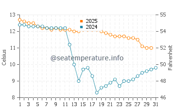 Cochamo water temp chart in May