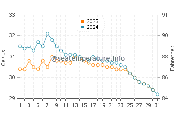Temperatura vode u Kochi u svibnju