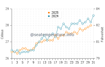 Temperatura da água em Cockburn Town em maio