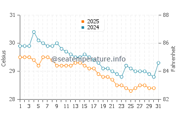 Cocobeach water temp chart in May