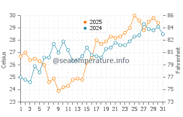 Temperature dell'acqua a Cocodrie a maggio