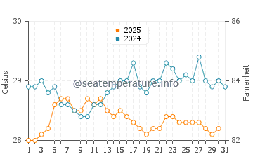 Temperatura da água em Coconut Bay em maio