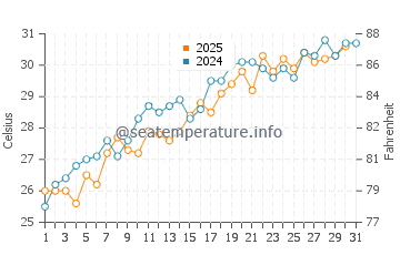 Coconut Grove water temp chart in May
