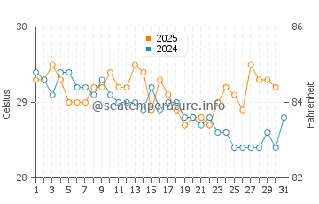 Cocos Island water temp chart in May