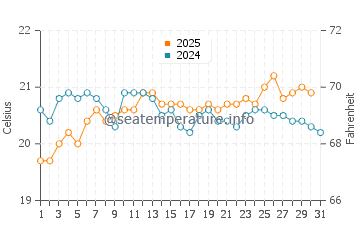 Cofete water temp chart in May
