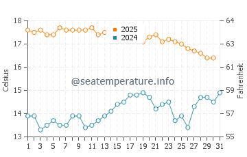 Coffin Bay water temp chart in May
