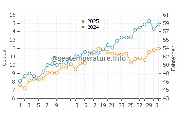 Coffins Beach water temp chart in May
