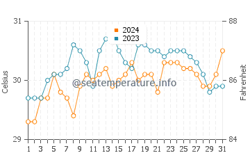 Cogan water temp chart in May