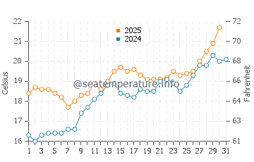 Cogoleto water temp chart in May