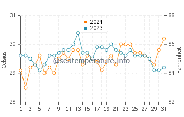 Cogtong water temp chart in May